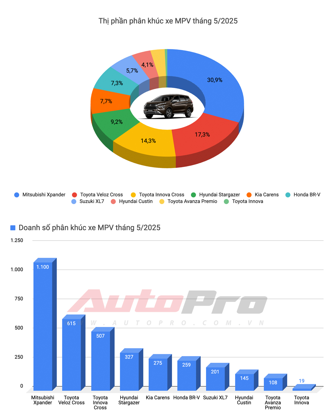 Ford Territory thành xe xăng bán chạy nhất, Toyota Vios trở lại bảng 'vàng' và những biến động khác trong top 10 xe bán chạy tháng 5/2025 tại Việt Nam- Ảnh 11. Ford Territory thành xe xăng bán chạy nhất, Toyota Vios trở lại bảng 'vàng' và những biến động khác trong top 10 xe bán chạy tháng 5/2025 tại Việt Nam- Ảnh 11.