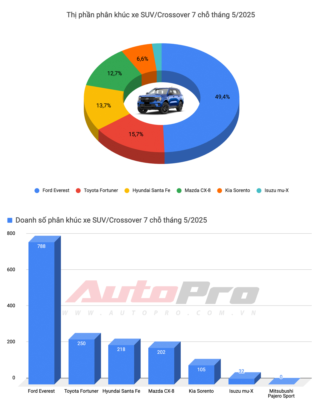 Ford Territory thành xe xăng bán chạy nhất, Toyota Vios trở lại bảng 'vàng' và những biến động khác trong top 10 xe bán chạy tháng 5/2025 tại Việt Nam- Ảnh 16. Ford Territory thành xe xăng bán chạy nhất, Toyota Vios trở lại bảng 'vàng' và những biến động khác trong top 10 xe bán chạy tháng 5/2025 tại Việt Nam- Ảnh 16.