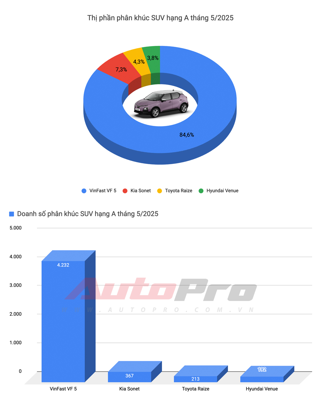 Ford Territory thành xe xăng bán chạy nhất, Toyota Vios trở lại bảng 'vàng' và những biến động khác trong top 10 xe bán chạy tháng 5/2025 tại Việt Nam- Ảnh 13. Ford Territory thành xe xăng bán chạy nhất, Toyota Vios trở lại bảng 'vàng' và những biến động khác trong top 10 xe bán chạy tháng 5/2025 tại Việt Nam- Ảnh 13.