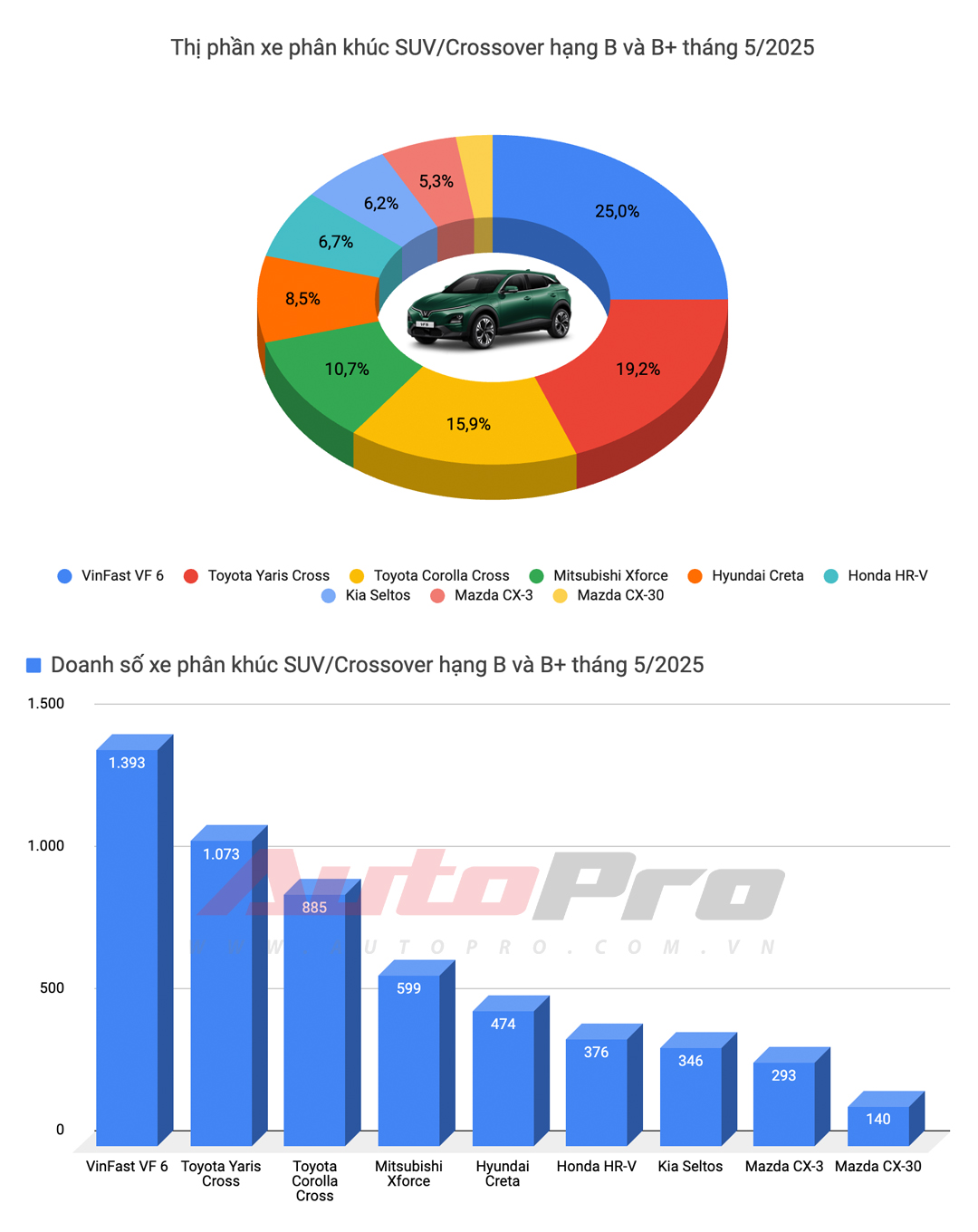 Ford Territory thành xe xăng bán chạy nhất, Toyota Vios trở lại bảng 'vàng' và những biến động khác trong top 10 xe bán chạy tháng 5/2025 tại Việt Nam- Ảnh 14. Ford Territory thành xe xăng bán chạy nhất, Toyota Vios trở lại bảng 'vàng' và những biến động khác trong top 10 xe bán chạy tháng 5/2025 tại Việt Nam- Ảnh 14.