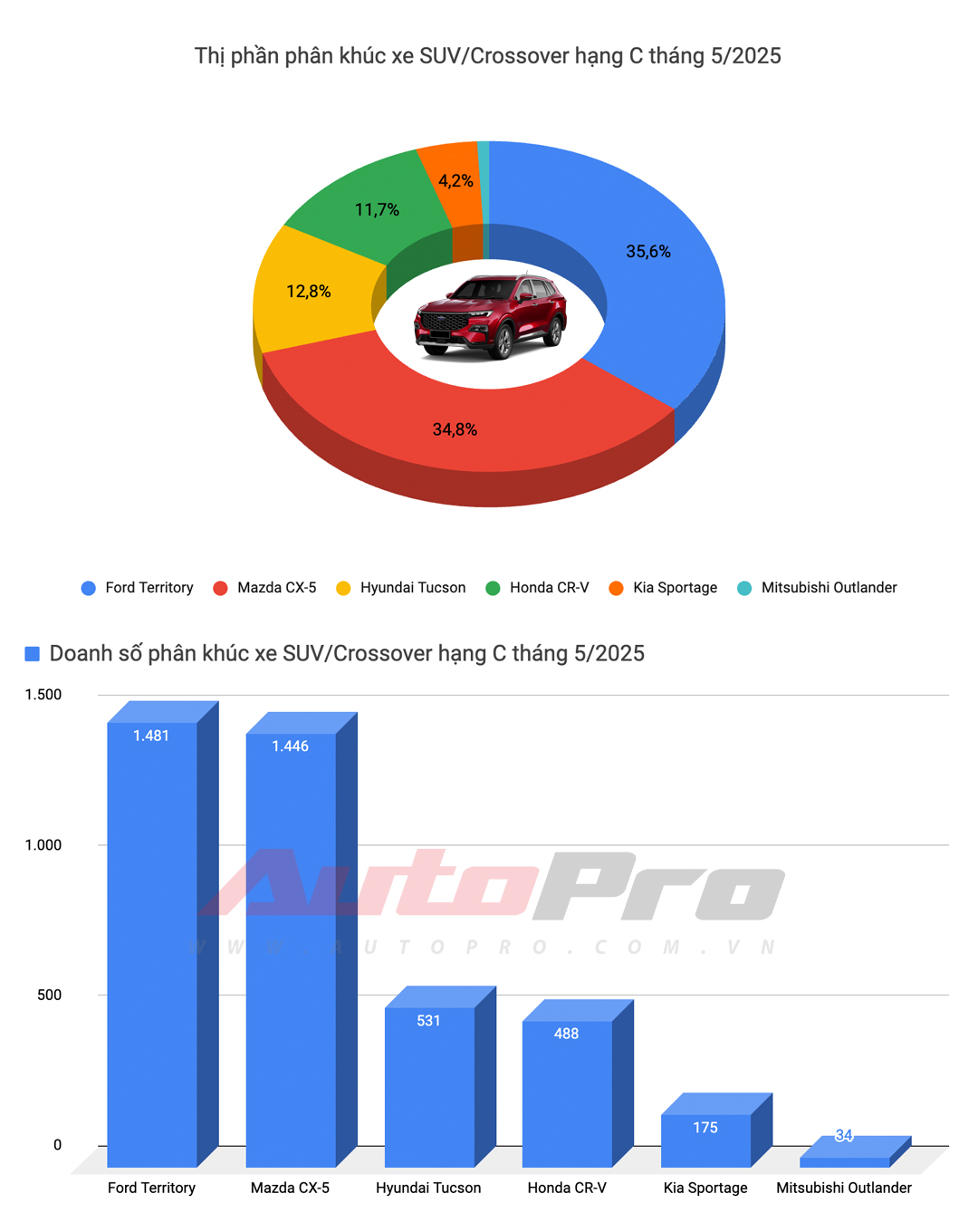 Ford Territory thành xe xăng bán chạy nhất, Toyota Vios trở lại bảng 'vàng' và những biến động khác trong top 10 xe bán chạy tháng 5/2025 tại Việt Nam- Ảnh 15. Ford Territory thành xe xăng bán chạy nhất, Toyota Vios trở lại bảng 'vàng' và những biến động khác trong top 10 xe bán chạy tháng 5/2025 tại Việt Nam- Ảnh 15.
