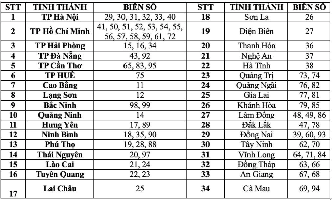 Giảm từ 63 xuống 34, biển số xe của các tỉnh, thành từ 1-7 sẽ thế nào?- Ảnh 1. Giảm từ 63 xuống 34, biển số xe của các tỉnh, thành từ 1-7 sẽ thế nào?- Ảnh 1.
