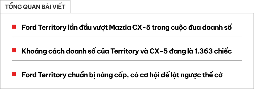 Cơ hội nào cho Ford Territory soán ngôi Mazda CX-5 thành vua doanh số phân khúc trong năm nay?- Ảnh 1. Cơ hội nào cho Ford Territory soán ngôi Mazda CX-5 thành vua doanh số phân khúc trong năm nay?- Ảnh 1.