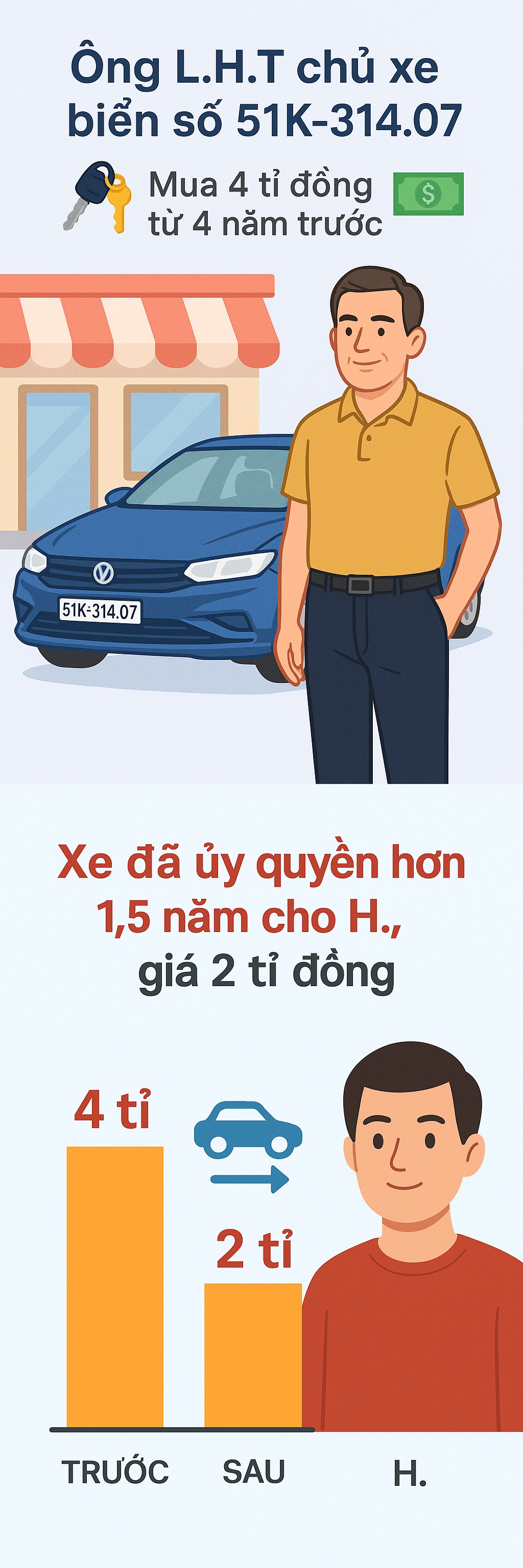 Vụ ô tô Jeep tông 2 mẹ con tử vong: Chủ xe đã làm hợp đồng ủy quyền 2 tỉ đồng cho người em xã hội- Ảnh 1.