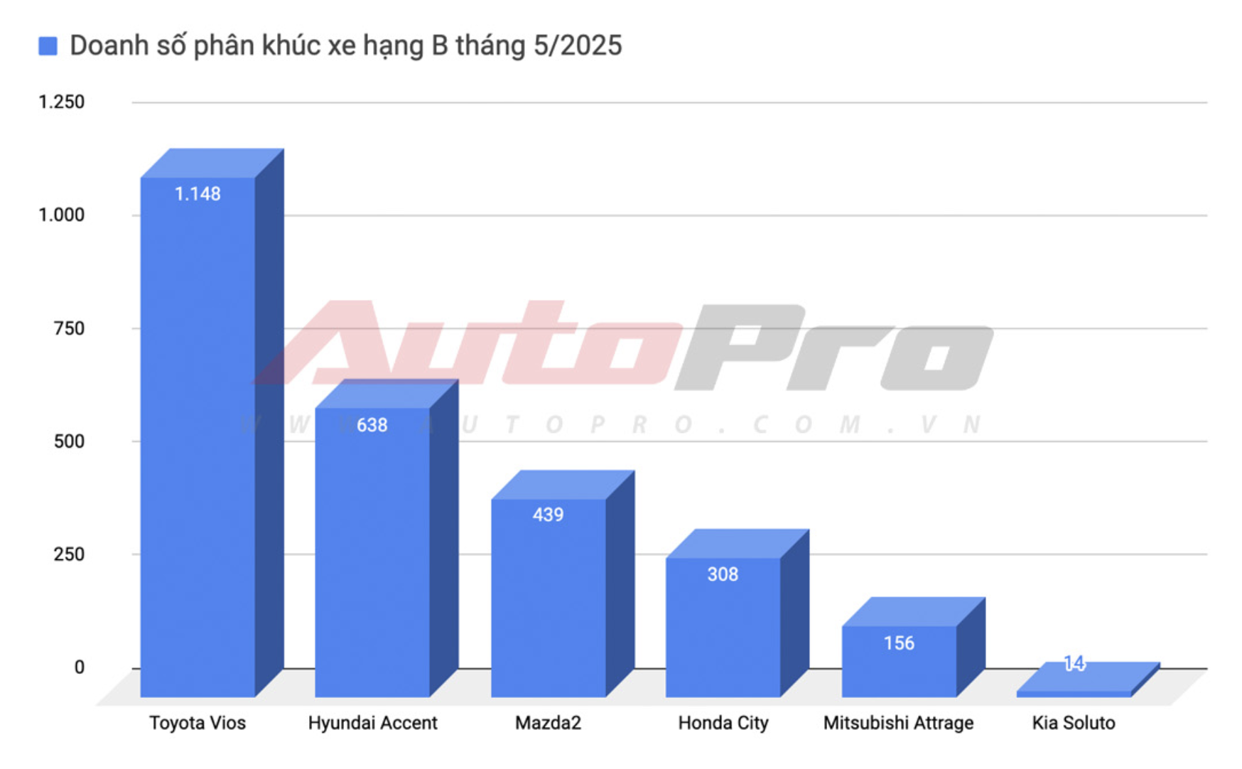 Nhiều phân khúc ô tô có sự “đổi ngôi” bất ngờ trong tháng 5/2025: Vios trở lại ngôi đầu, Territory lần đầu vượt CX-5 kể từ khi ra mắt- Ảnh 2. Nhiều phân khúc ô tô có sự “đổi ngôi” bất ngờ trong tháng 5/2025: Vios trở lại ngôi đầu, Territory lần đầu vượt CX-5 kể từ khi ra mắt- Ảnh 2.