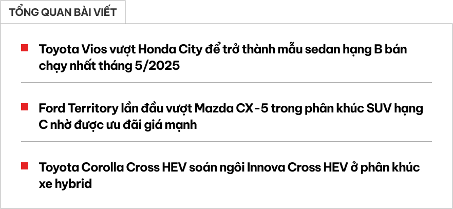 Nhiều phân khúc ô tô có sự “đổi ngôi” bất ngờ trong tháng 5/2025: Vios trở lại ngôi đầu, Territory lần đầu vượt CX-5 kể từ khi ra mắt- Ảnh 1. Nhiều phân khúc ô tô có sự “đổi ngôi” bất ngờ trong tháng 5/2025: Vios trở lại ngôi đầu, Territory lần đầu vượt CX-5 kể từ khi ra mắt- Ảnh 1.