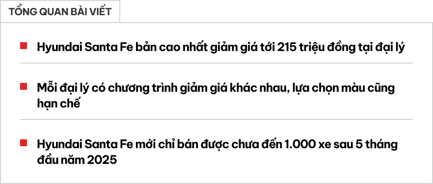 Hyundai Santa Fe 'dọn kho' giảm giá tới 215 triệu đồng tại đại lý: Bản 'full' chỉ còn 1,15 tỷ, người mua chịu ảnh hưởng về giá khi bán lại- Ảnh 1. Hyundai Santa Fe 'dọn kho' giảm giá tới 215 triệu đồng tại đại lý: Bản 'full' chỉ còn 1,15 tỷ, người mua chịu ảnh hưởng về giá khi bán lại- Ảnh 1.