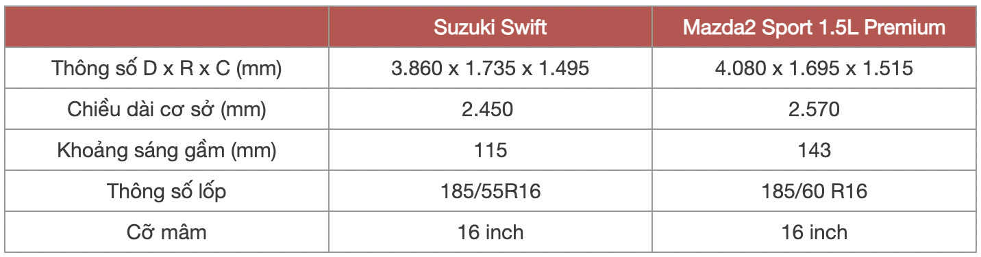 Chọn Suzuki Swift hay Mazda2 cho chị em với mức chênh 25 triệu đồng, bảng này sẽ giúp bạn tham khảo để dễ đưa ra quyết định- Ảnh 3. Chọn Suzuki Swift hay Mazda2 cho chị em với mức chênh 25 triệu đồng, bảng này sẽ giúp bạn tham khảo để dễ đưa ra quyết định- Ảnh 3.