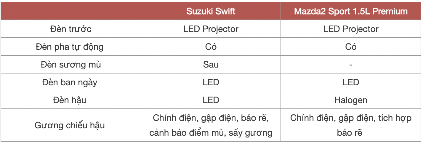 Chọn Suzuki Swift hay Mazda2 cho chị em với mức chênh 25 triệu đồng, bảng này sẽ giúp bạn tham khảo để dễ đưa ra quyết định- Ảnh 6. Chọn Suzuki Swift hay Mazda2 cho chị em với mức chênh 25 triệu đồng, bảng này sẽ giúp bạn tham khảo để dễ đưa ra quyết định- Ảnh 6.