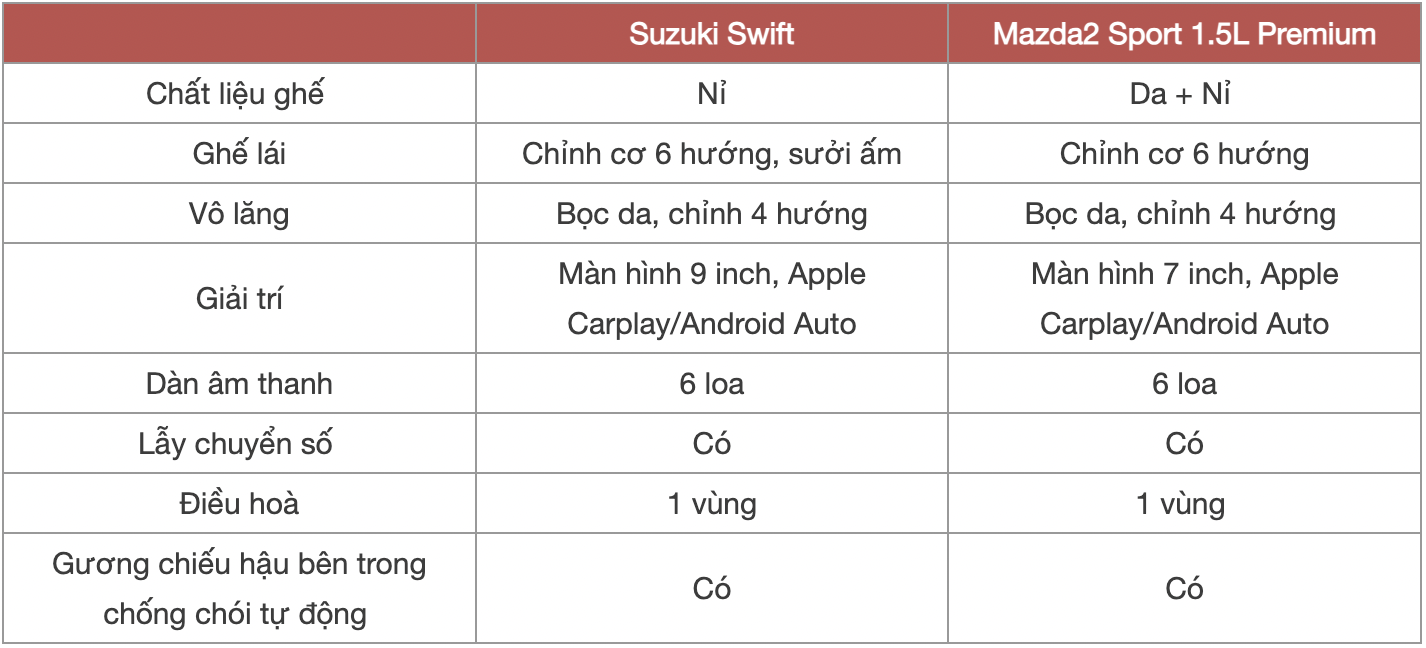Chọn Suzuki Swift hay Mazda2 cho chị em với mức chênh 25 triệu đồng, bảng này sẽ giúp bạn tham khảo để dễ đưa ra quyết định- Ảnh 9. Chọn Suzuki Swift hay Mazda2 cho chị em với mức chênh 25 triệu đồng, bảng này sẽ giúp bạn tham khảo để dễ đưa ra quyết định- Ảnh 9.