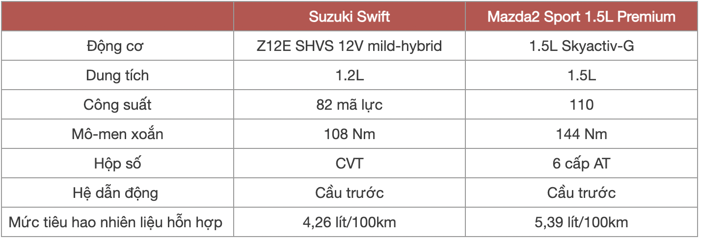 Chọn Suzuki Swift hay Mazda2 cho chị em với mức chênh 25 triệu đồng, bảng này sẽ giúp bạn tham khảo để dễ đưa ra quyết định- Ảnh 12. Chọn Suzuki Swift hay Mazda2 cho chị em với mức chênh 25 triệu đồng, bảng này sẽ giúp bạn tham khảo để dễ đưa ra quyết định- Ảnh 12.