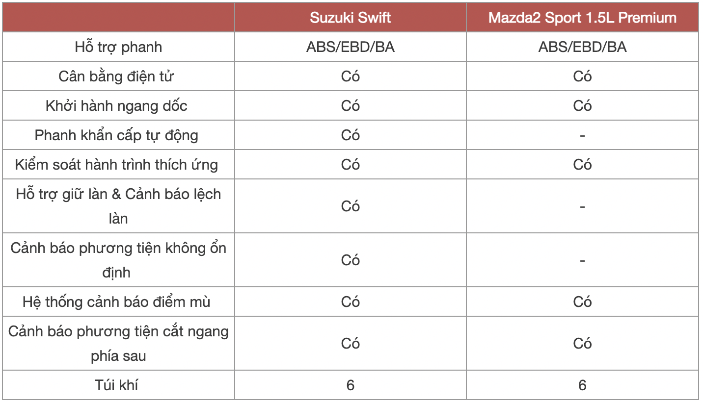 Chọn Suzuki Swift hay Mazda2 cho chị em với mức chênh 25 triệu đồng, bảng này sẽ giúp bạn tham khảo để dễ đưa ra quyết định- Ảnh 15. Chọn Suzuki Swift hay Mazda2 cho chị em với mức chênh 25 triệu đồng, bảng này sẽ giúp bạn tham khảo để dễ đưa ra quyết định- Ảnh 15.