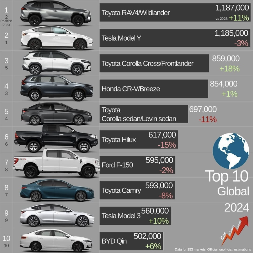 Toyota chiếm một nửa xe bán chạy nhất thế giới: Doanh số Corolla Cross tăng khủng nhất, Hilux bán ít ở Việt Nam nhưng leo top toàn cầu- Ảnh 3. Toyota chiếm một nửa xe bán chạy nhất thế giới: Doanh số Corolla Cross tăng khủng nhất, Hilux bán ít ở Việt Nam nhưng leo top toàn cầu- Ảnh 3.