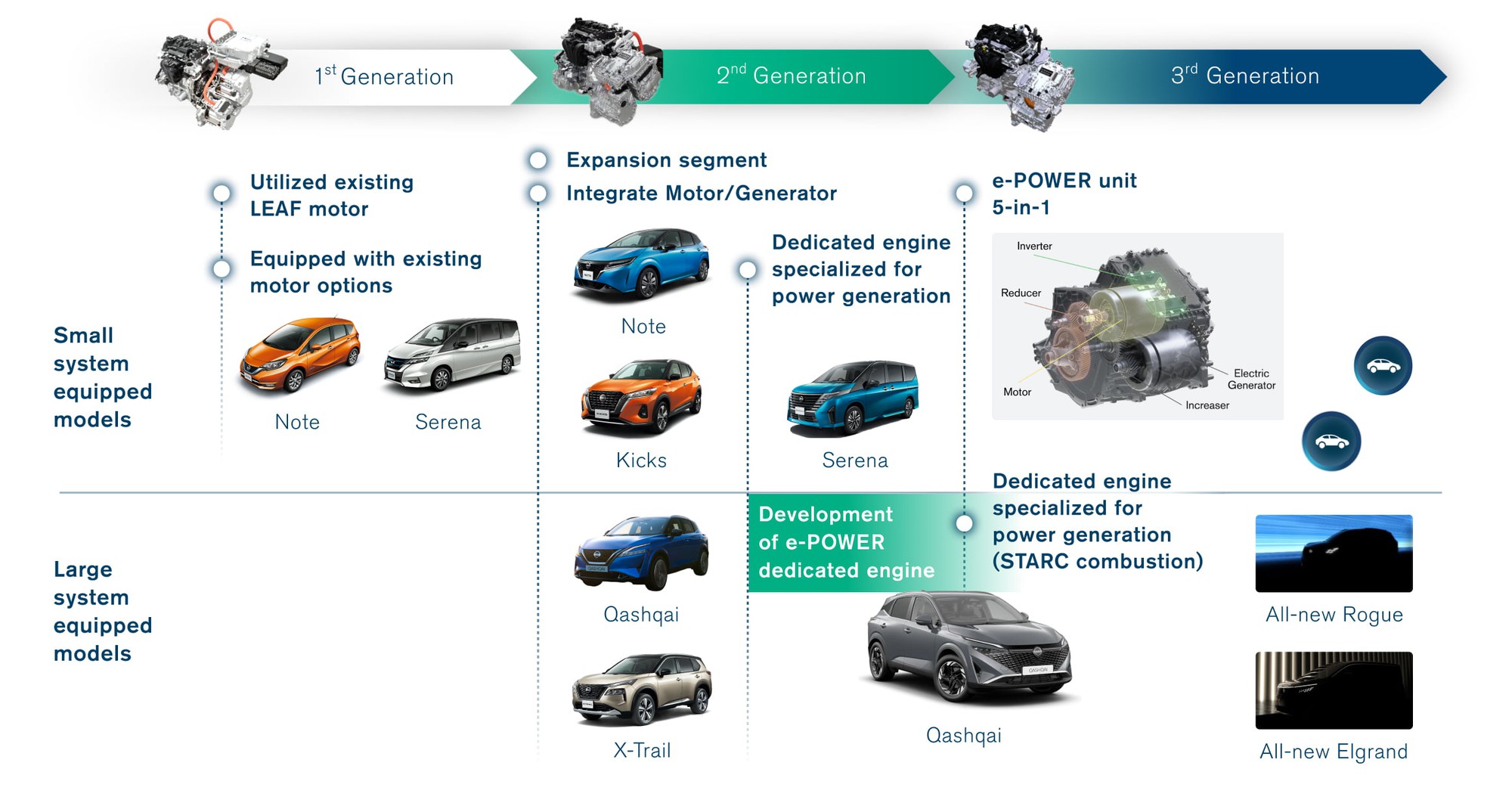Nissan Qashqai từng bán ở Việt Nam có động cơ hybrid mới: Tiệu thụ từ 4,5 lít/100km, chạy 20.000km mới phải bảo dưỡng- Ảnh 3. Nissan Qashqai từng bán ở Việt Nam có động cơ hybrid mới: Tiệu thụ từ 4,5 lít/100km, chạy 20.000km mới phải bảo dưỡng- Ảnh 3.