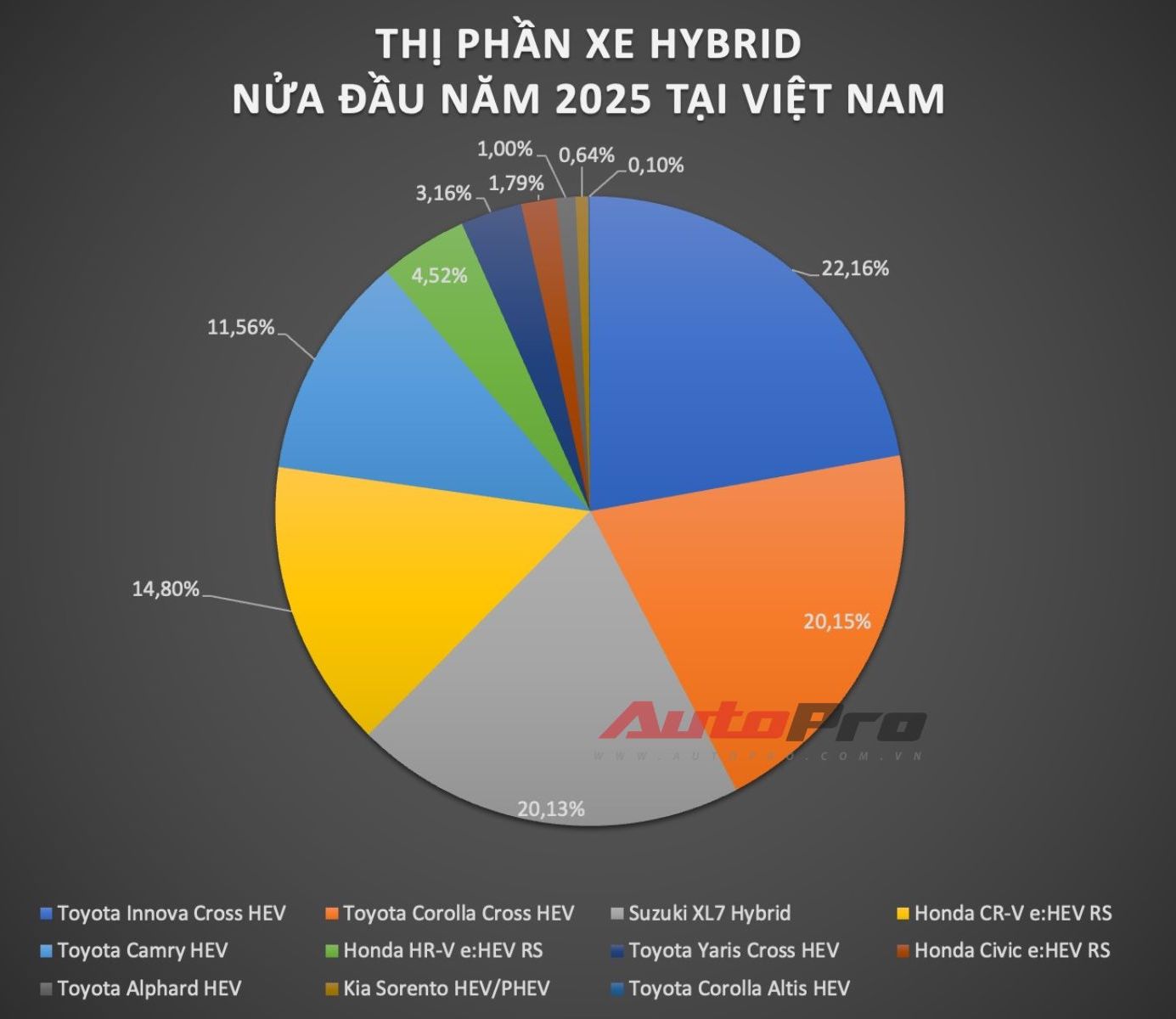 Xe hybrid nửa đầu năm 2025: Tăng 71% so với năm ngoái, bộ đôi nhà Toyota và XL7 đua tam mã, HR-V mới ra mắt đã kịp làm nên chuyện- Ảnh 4. Xe hybrid nửa đầu năm 2025: Tăng 71% so với năm ngoái, bộ đôi nhà Toyota và XL7 đua tam mã, HR-V mới ra mắt đã kịp làm nên chuyện- Ảnh 4.