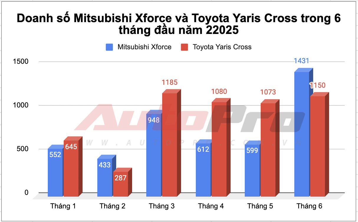 Mitsubishi Xforce bán nhiều đột biến: Vượt Toyota Yaris Cross sau 3 tháng, lần đầu trên 1.000 xe/tháng trong 2025- Ảnh 3. Mitsubishi Xforce bán nhiều đột biến: Vượt Toyota Yaris Cross sau 3 tháng, lần đầu trên 1.000 xe/tháng trong 2025- Ảnh 3.