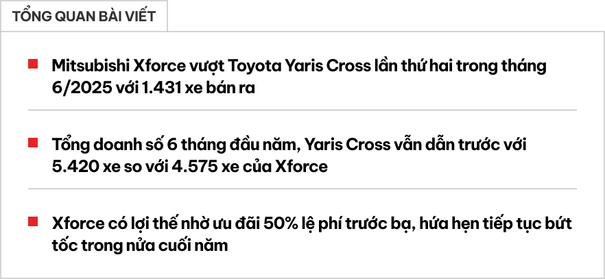 Mitsubishi Xforce bán nhiều đột biến: Vượt Toyota Yaris Cross sau 3 tháng, lần đầu trên 1.000 xe/tháng trong 2025- Ảnh 1. Mitsubishi Xforce bán nhiều đột biến: Vượt Toyota Yaris Cross sau 3 tháng, lần đầu trên 1.000 xe/tháng trong 2025- Ảnh 1.