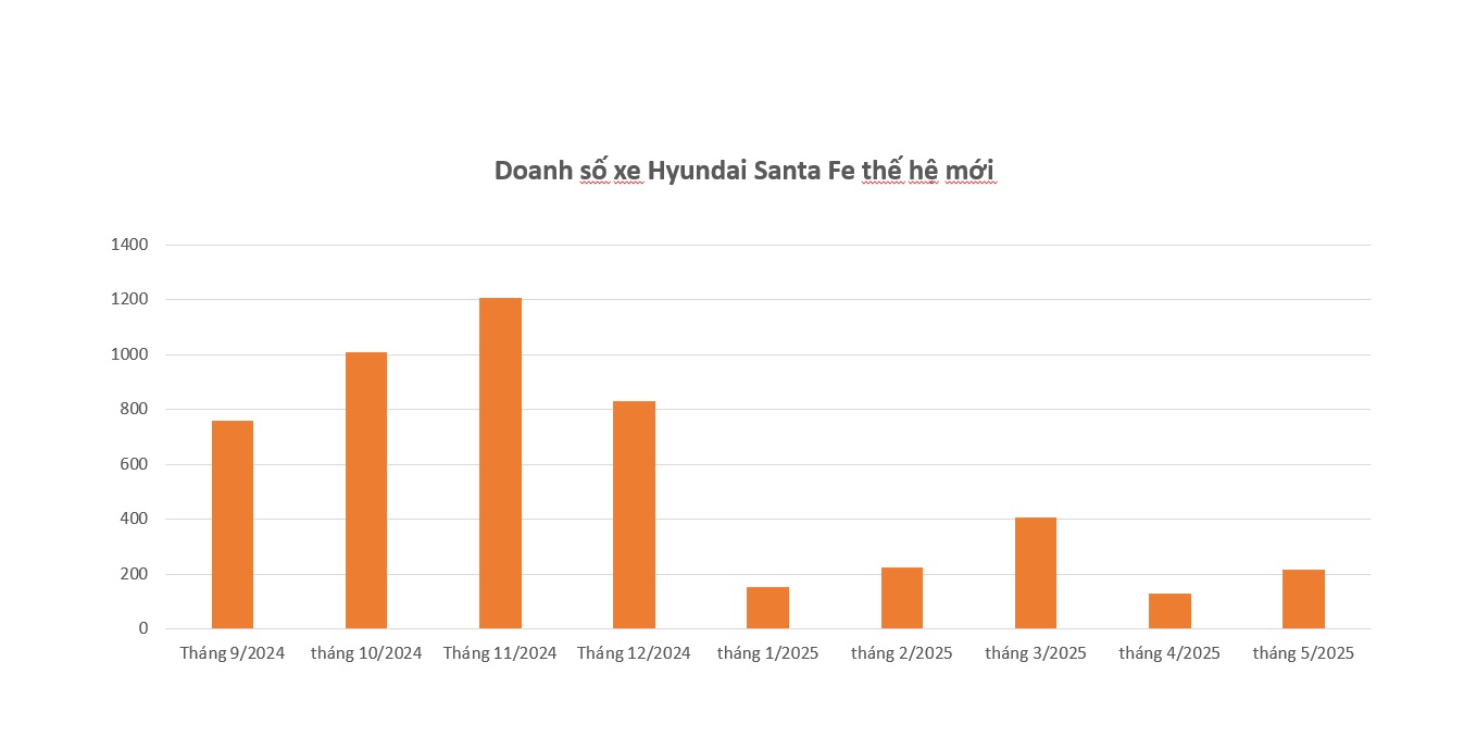 Cần 'phép màu' để đưa Santa Fe trở lại vị trí biểu tượng trong phân khúc SUV?- Ảnh 2.