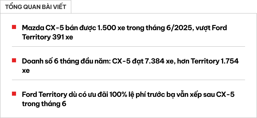 Bán 1.500 xe trong tháng 6, Mazda CX-5 vượt qua Ford Territory bất chấp đối thủ duy trì chính sách 'khủng'- Ảnh 1. Bán 1.500 xe trong tháng 6, Mazda CX-5 vượt qua Ford Territory bất chấp đối thủ duy trì chính sách 'khủng'- Ảnh 1.