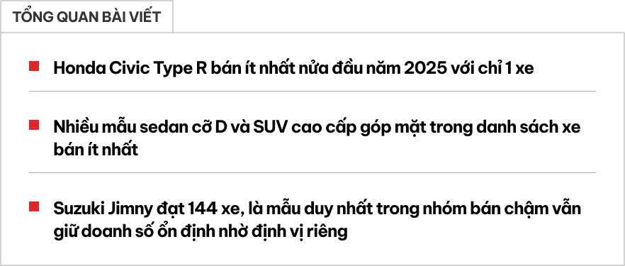Loạt ô tô có doanh số ít nhất nửa đầu năm 2025: Civic Type R đứng nhất, 3/4 phân khúc sedan hạng D góp mặt- Ảnh 1. Loạt ô tô có doanh số ít nhất nửa đầu năm 2025: Civic Type R đứng nhất, 3/4 phân khúc sedan hạng D góp mặt- Ảnh 1.