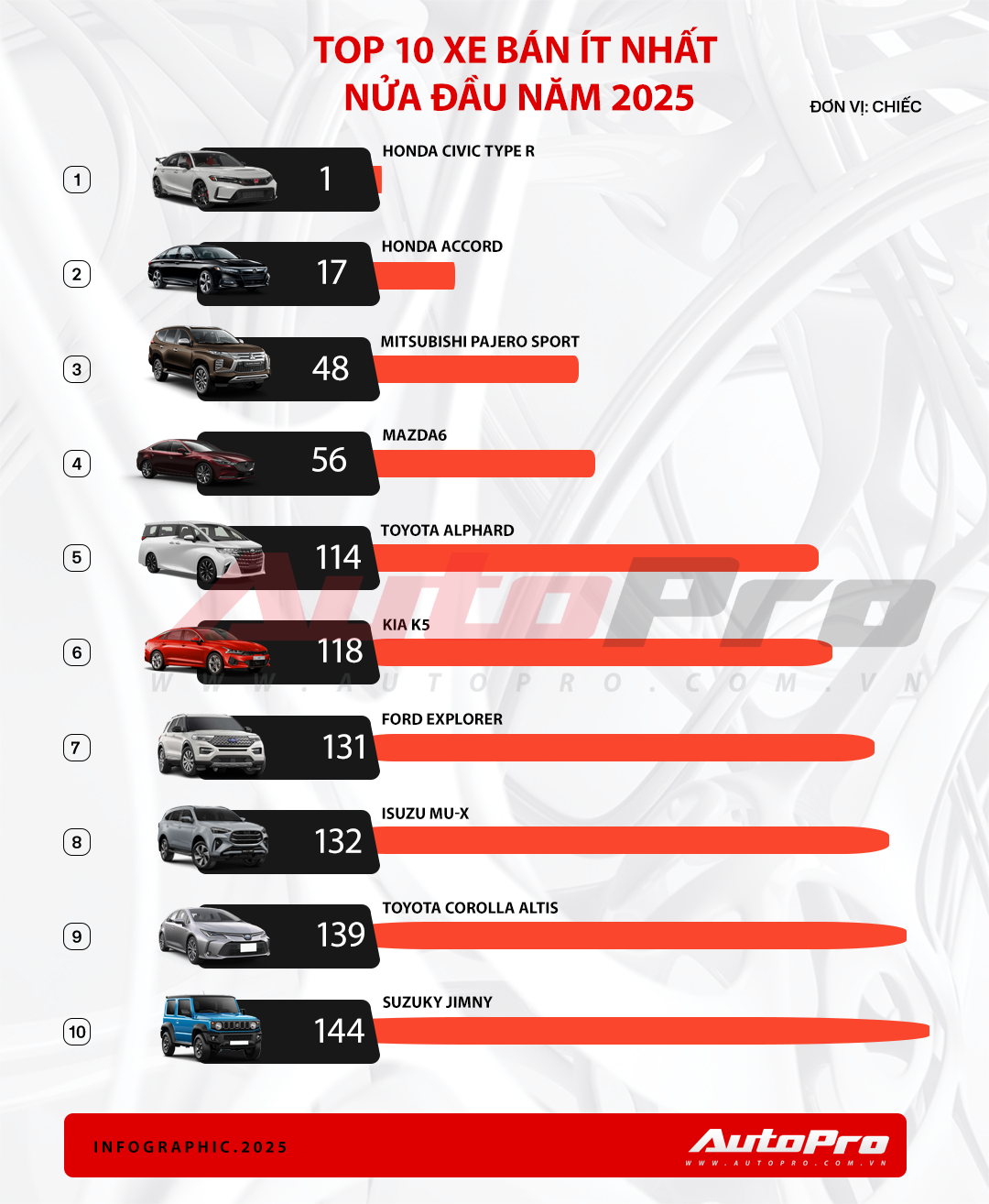 Loạt ô tô có doanh số ít nhất nửa đầu năm 2025: Civic Type R đứng nhất, 3/4 phân khúc sedan hạng D góp mặt- Ảnh 2. Loạt ô tô có doanh số ít nhất nửa đầu năm 2025: Civic Type R đứng nhất, 3/4 phân khúc sedan hạng D góp mặt- Ảnh 2.