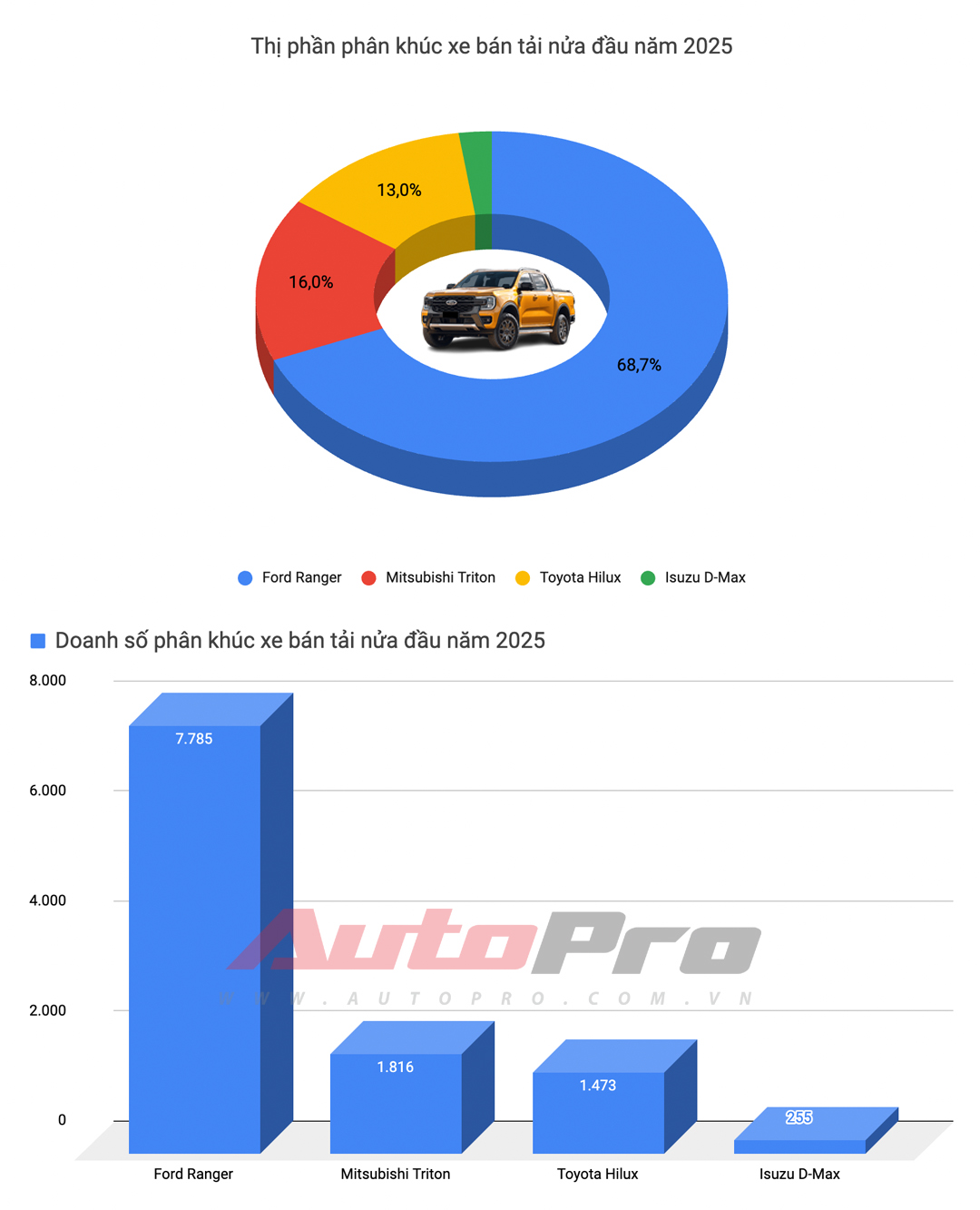 Những chiếc xe khiến đối thủ 'chán luôn' nửa đầu năm 2025: VF 5, Camry chiếm hơn 80% phân khúc, Everest tiếp tục 'lên hương' song cần dè chừng hiệu ứng 'Santa Fe dưới 900 triệu'- Ảnh 7. Những chiếc xe khiến đối thủ 'chán luôn' nửa đầu năm 2025: VF 5, Camry chiếm hơn 80% phân khúc, Everest tiếp tục 'lên hương' song cần dè chừng hiệu ứng 'Santa Fe dưới 900 triệu'- Ảnh 7.