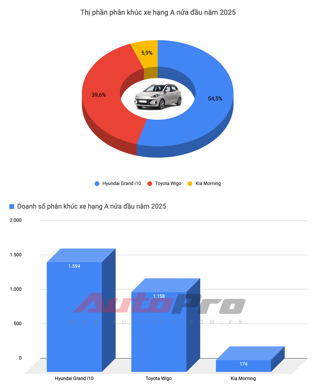 Những chiếc xe khiến đối thủ 'chán luôn' nửa đầu năm 2025: VF 5, Camry chiếm hơn 80% phân khúc, Everest tiếp tục 'lên hương' song cần dè chừng hiệu ứng 'Santa Fe dưới 900 triệu'- Ảnh 3. Những chiếc xe khiến đối thủ 'chán luôn' nửa đầu năm 2025: VF 5, Camry chiếm hơn 80% phân khúc, Everest tiếp tục 'lên hương' song cần dè chừng hiệu ứng 'Santa Fe dưới 900 triệu'- Ảnh 3.