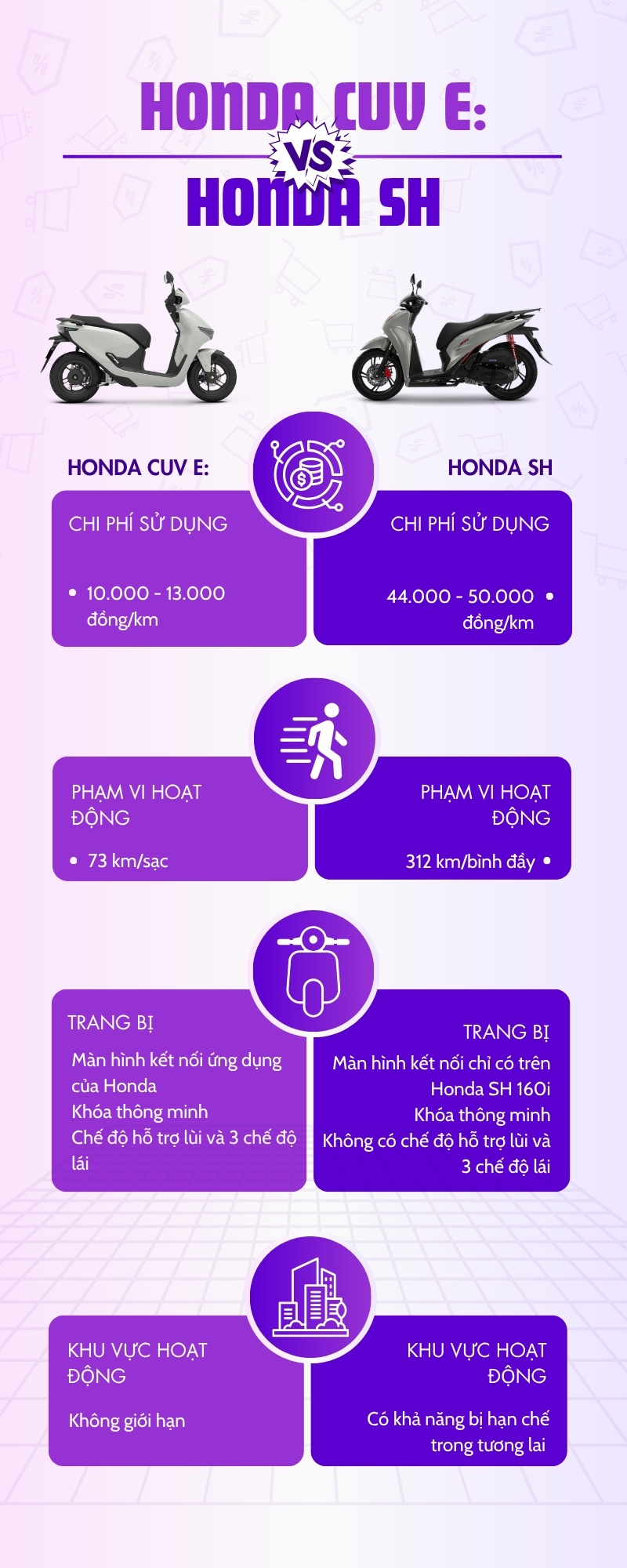 Cấm xe vào Vành đai 1 từ 2026, Honda CUV e: dễ ghi điểm trước Honda SH: Đi 100km chỉ tốn ngang mớ rau muống- Ảnh 4. Cấm xe vào Vành đai 1 từ 2026, Honda CUV e: dễ ghi điểm trước Honda SH: Đi 100km chỉ tốn ngang mớ rau muống- Ảnh 4.