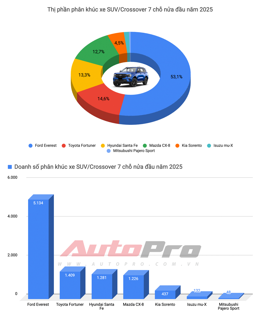 Những chiếc xe khiến đối thủ 'chán luôn' nửa đầu năm 2025: VF 5, Camry chiếm hơn 80% phân khúc, Everest tiếp tục 'lên hương' song cần dè chừng hiệu ứng 'Santa Fe dưới 900 triệu'- Ảnh 11. Những chiếc xe khiến đối thủ 'chán luôn' nửa đầu năm 2025: VF 5, Camry chiếm hơn 80% phân khúc, Everest tiếp tục 'lên hương' song cần dè chừng hiệu ứng 'Santa Fe dưới 900 triệu'- Ảnh 11.