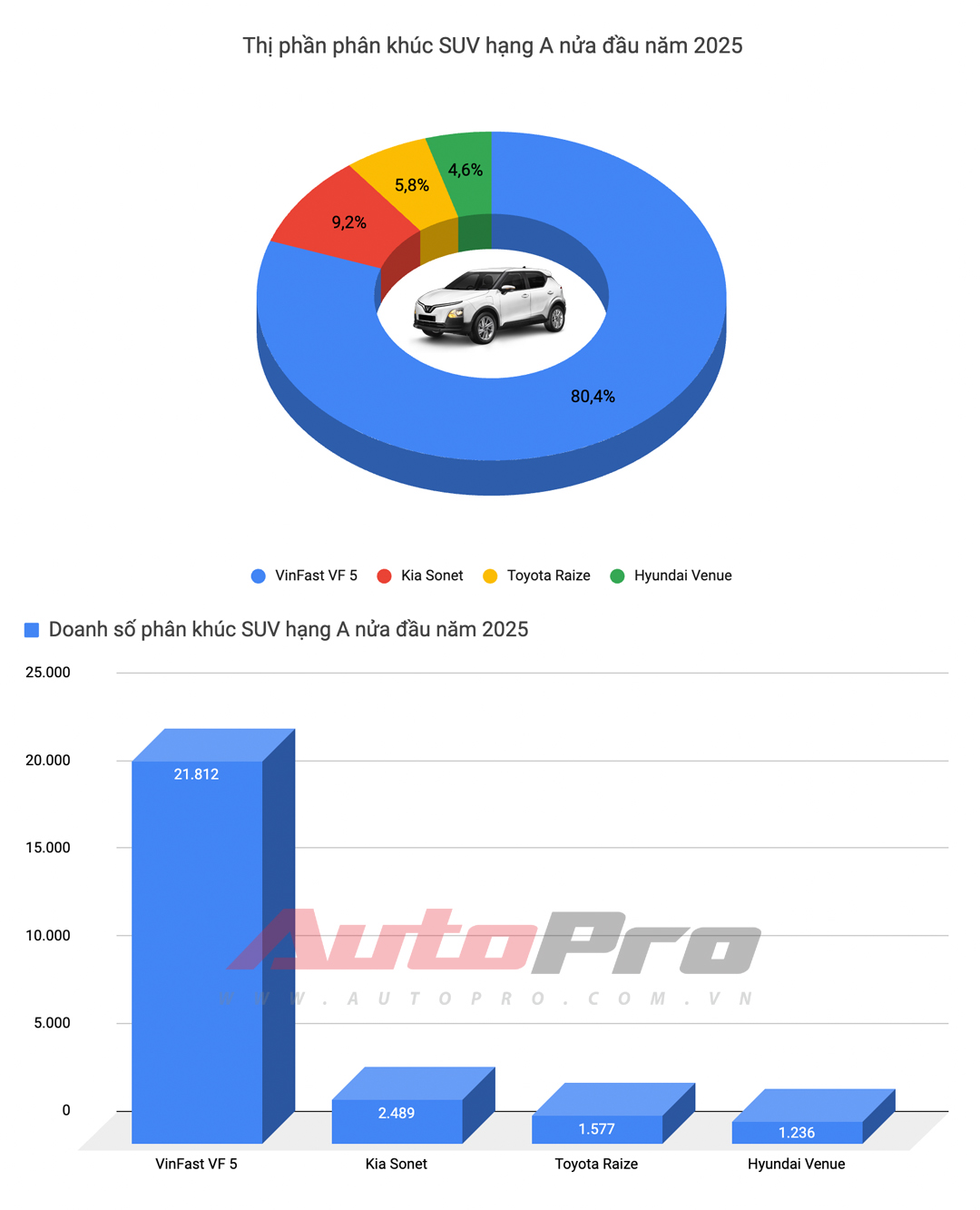 Những chiếc xe khiến đối thủ 'chán luôn' nửa đầu năm 2025: VF 5, Camry chiếm hơn 80% phân khúc, Everest tiếp tục 'lên hương' song cần dè chừng hiệu ứng 'Santa Fe dưới 900 triệu'- Ảnh 9. Những chiếc xe khiến đối thủ 'chán luôn' nửa đầu năm 2025: VF 5, Camry chiếm hơn 80% phân khúc, Everest tiếp tục 'lên hương' song cần dè chừng hiệu ứng 'Santa Fe dưới 900 triệu'- Ảnh 9.