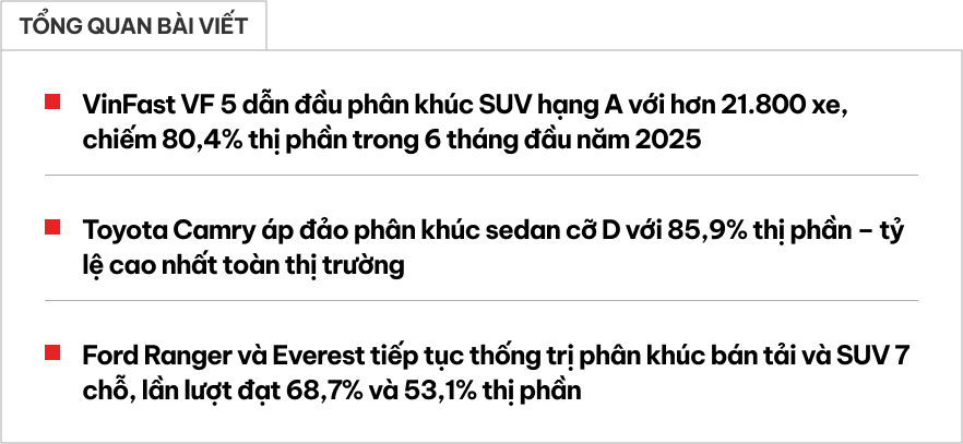 Những chiếc xe khiến đối thủ 'chán luôn' nửa đầu năm 2025: VF 5, Camry chiếm hơn 80% phân khúc, Everest tiếp tục 'lên hương' song cần dè chừng hiệu ứng 'Santa Fe dưới 900 triệu'- Ảnh 1. Những chiếc xe khiến đối thủ 'chán luôn' nửa đầu năm 2025: VF 5, Camry chiếm hơn 80% phân khúc, Everest tiếp tục 'lên hương' song cần dè chừng hiệu ứng 'Santa Fe dưới 900 triệu'- Ảnh 1.