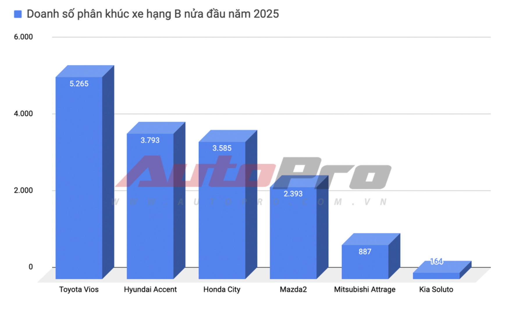 Hyundai Accent ‘tồn kho’ giảm 79 triệu tại đại lý: Bản 'full' rẻ ngang Vios bản giữa nhưng lời hơn hẳn gói ADAS- Ảnh 4. Hyundai Accent ‘tồn kho’ giảm 79 triệu tại đại lý: Bản 'full' rẻ ngang Vios bản giữa nhưng lời hơn hẳn gói ADAS- Ảnh 4.