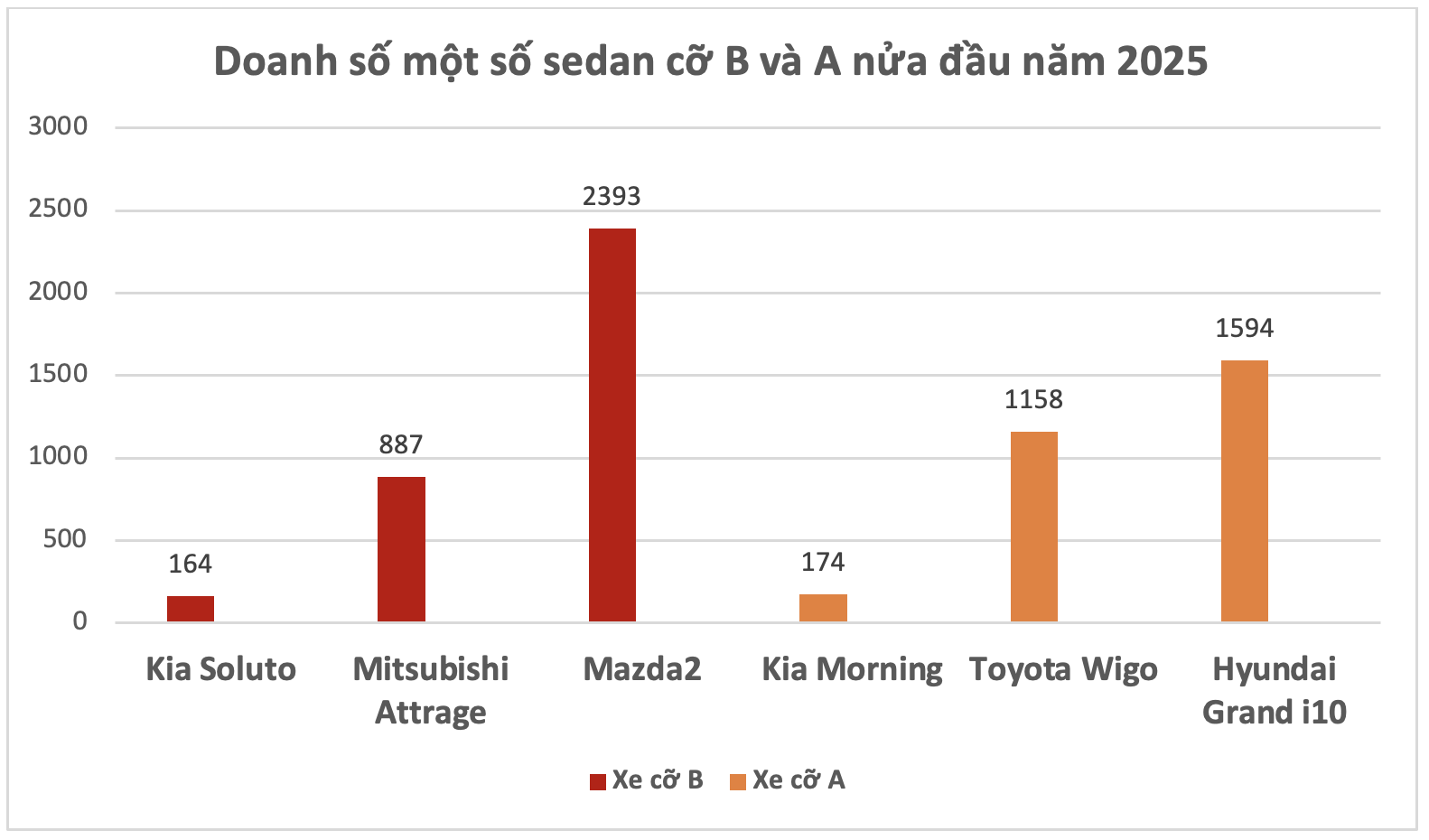 Loạt sedan cỡ B giảm giá mạnh còn hơn 300 triệu đồng tạo sức ép cho Morning, i10: Mazda2 cũng nhập 'cuộc chơi'- Ảnh 5. Loạt sedan cỡ B giảm giá mạnh còn hơn 300 triệu đồng tạo sức ép cho Morning, i10: Mazda2 cũng nhập 'cuộc chơi'- Ảnh 5.