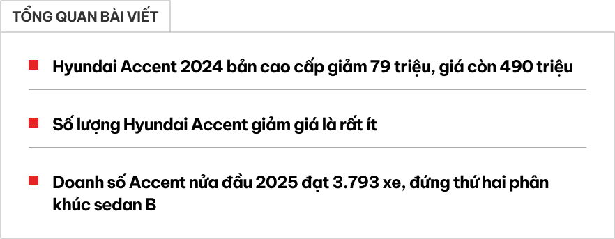 Hyundai Accent ‘tồn kho’ giảm 79 triệu tại đại lý: Bản 'full' rẻ ngang Vios bản giữa nhưng lời hơn hẳn gói ADAS- Ảnh 1. Hyundai Accent ‘tồn kho’ giảm 79 triệu tại đại lý: Bản 'full' rẻ ngang Vios bản giữa nhưng lời hơn hẳn gói ADAS- Ảnh 1.