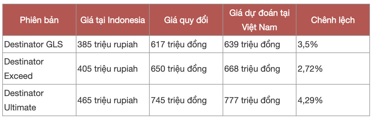 Đoán giá Mitsubishi Destinator tại Việt Nam: Có thể từ 640 triệu đồng vì lý do này!- Ảnh 4. Đoán giá Mitsubishi Destinator tại Việt Nam: Có thể từ 640 triệu đồng vì lý do này!- Ảnh 4.