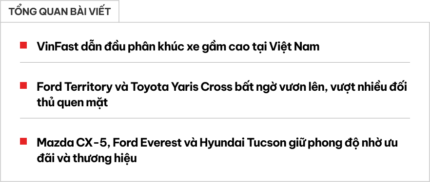 Cách người Việt mua xe gầm cao nửa đầu 2025: 10 mẫu thì 9 mẫu dưới 1 tỷ, xe duy nhất trên 1 tỷ là cái tên đã hạ gục Fortuner, Santa Fe- Ảnh 1. Cách người Việt mua xe gầm cao nửa đầu 2025: 10 mẫu thì 9 mẫu dưới 1 tỷ, xe duy nhất trên 1 tỷ là cái tên đã hạ gục Fortuner, Santa Fe- Ảnh 1.