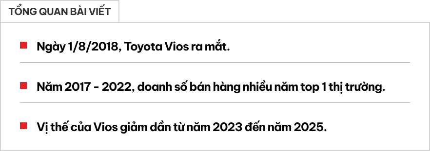 Tròn 7 năm Toyota Vios được làm mới tại Việt Nam: 3 lần tinh chỉnh, từ top 1 doanh số đến tụt hạng trước làn sóng SUV- Ảnh 1. Tròn 7 năm Toyota Vios được làm mới tại Việt Nam: 3 lần tinh chỉnh, từ top 1 doanh số đến tụt hạng trước làn sóng SUV- Ảnh 1.