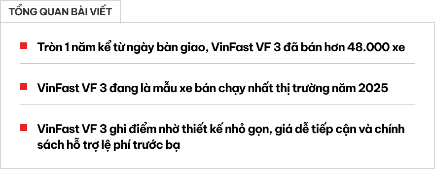 Nhìn lại VinFast VF 3 sau đúng 1 năm bàn giao khách Việt: Từ tân binh leo lên vua doanh số với hơn 48.000 xe bán ra- Ảnh 1. Nhìn lại VinFast VF 3 sau đúng 1 năm bàn giao khách Việt: Từ tân binh leo lên vua doanh số với hơn 48.000 xe bán ra- Ảnh 1.