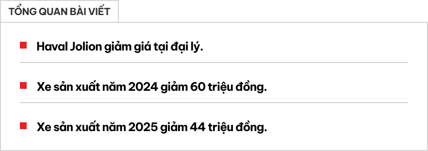 Haval Jolion giảm giá mạnh tại đại lý: Bản ‘base’ còn 609 triệu đồng, vẫn đắt hơn hẳn Xforce, Creta- Ảnh 1. Haval Jolion giảm giá mạnh tại đại lý: Bản ‘base’ còn 609 triệu đồng, vẫn đắt hơn hẳn Xforce, Creta- Ảnh 1.