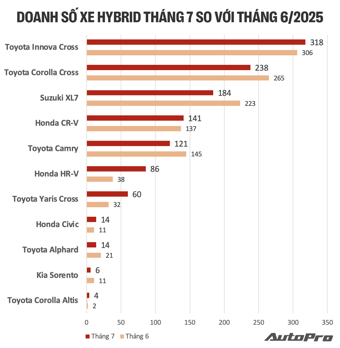 Xe hybrid bán chạy nhất Việt Nam tháng 7: ‘Vua doanh số’ Innova Cross lập đỉnh mới trong năm, CR-V vượt Camry lấy lại vị thế- Ảnh 2.