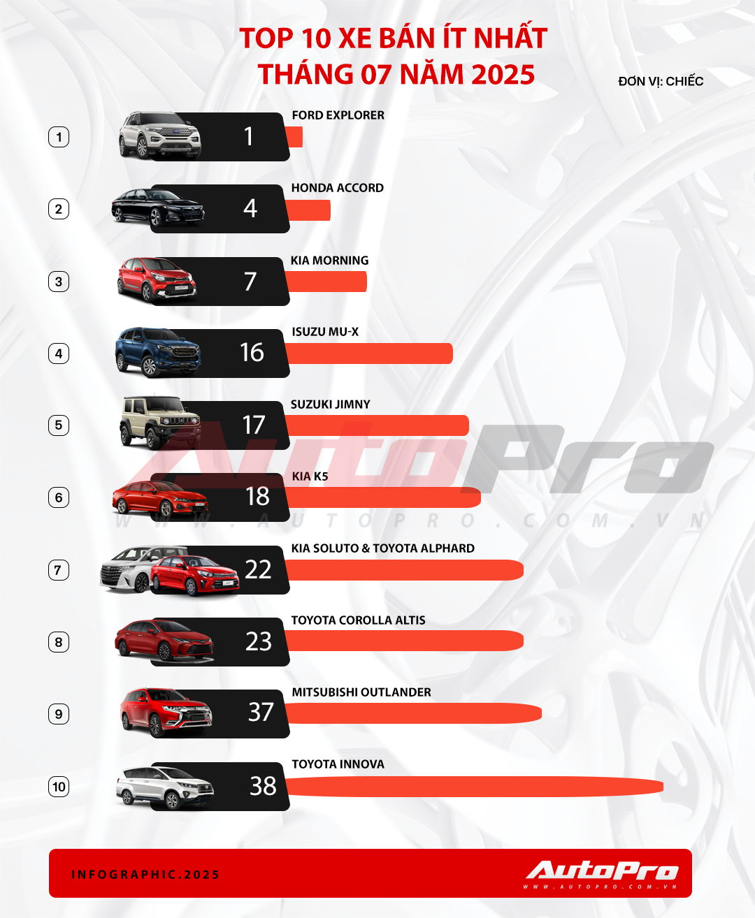 Top 10 ô tô bán ít nhất Việt Nam tháng 7/2025: Tổng doanh số 11 xe còn không bằng một phiên bản Toyota Corolla Cross- Ảnh 2. Top 10 ô tô bán ít nhất Việt Nam tháng 7/2025: Tổng doanh số 11 xe còn không bằng một phiên bản Toyota Corolla Cross- Ảnh 2.