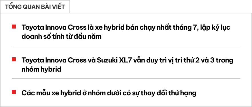Xe hybrid bán chạy nhất Việt Nam tháng 7: ‘Vua doanh số’ Innova Cross lập đỉnh mới trong năm, CR-V vượt Camry lấy lại vị thế- Ảnh 1.