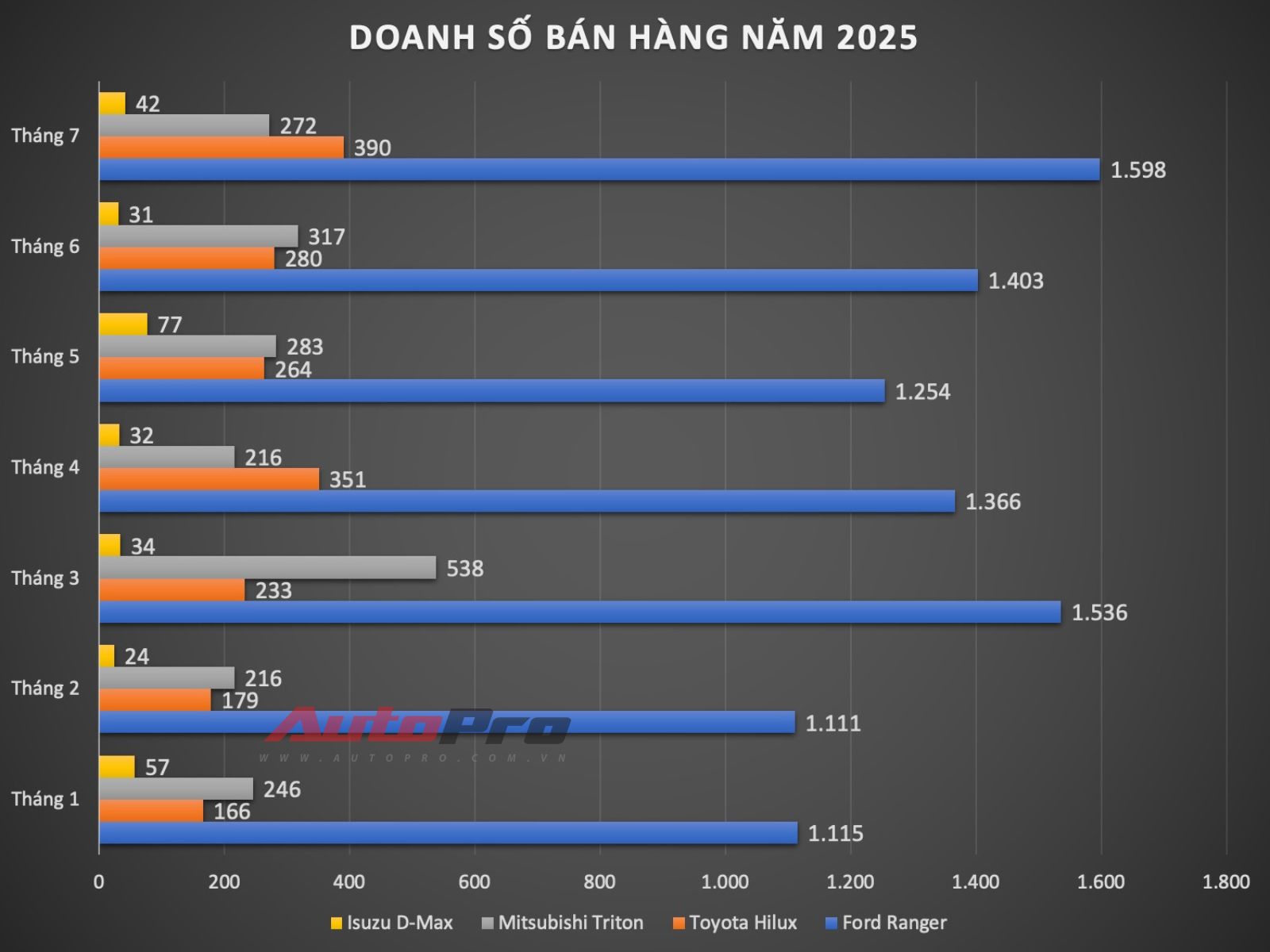 Xe bán tải tháng 7/2025: Bất ngờ gọi tên Toyota Hilux, Ford Ranger không chỉ nhất phân khúc mà còn có thể làm được điều này- Ảnh 3. Xe bán tải tháng 7/2025: Bất ngờ gọi tên Toyota Hilux, Ford Ranger không chỉ nhất phân khúc mà còn có thể làm được điều này- Ảnh 3.