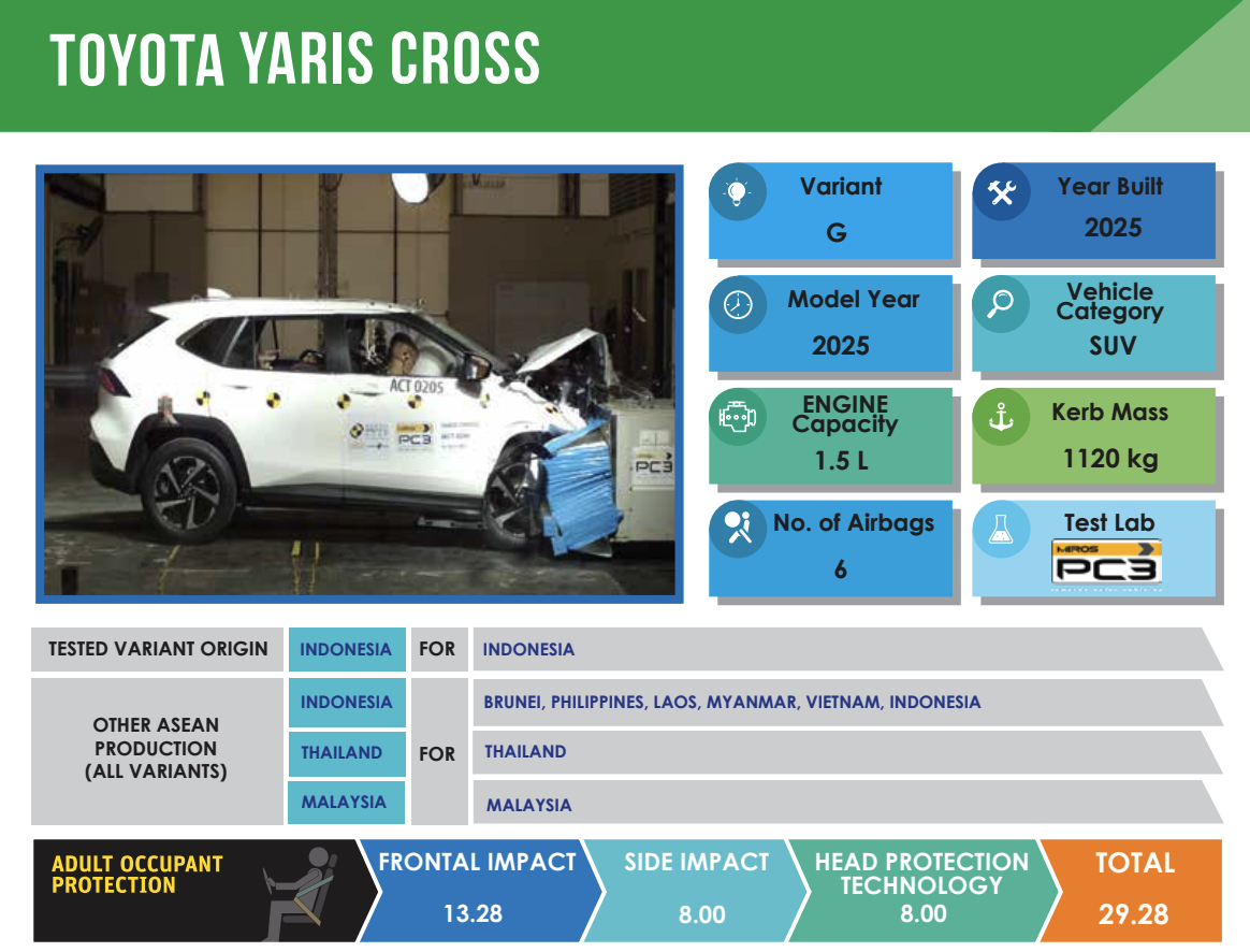 Ai chê Toyota Yaris Cross vỏ mỏng thì nên xem clip này: Đâm nát đầu, bẹp hông mà người vẫn được bảo vệ, điểm an toàn ngang Xforce- Ảnh 6. Ai chê Toyota Yaris Cross vỏ mỏng thì nên xem clip này: Đâm nát đầu, bẹp hông mà người vẫn được bảo vệ, điểm an toàn ngang Xforce- Ảnh 6.