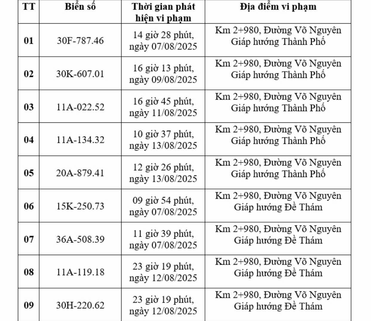 Loạt chủ xe có biển số sau nhanh chóng nộp phạt nguội theo Nghị định 168- Ảnh 1. Loạt chủ xe có biển số sau nhanh chóng nộp phạt nguội theo Nghị định 168- Ảnh 1.