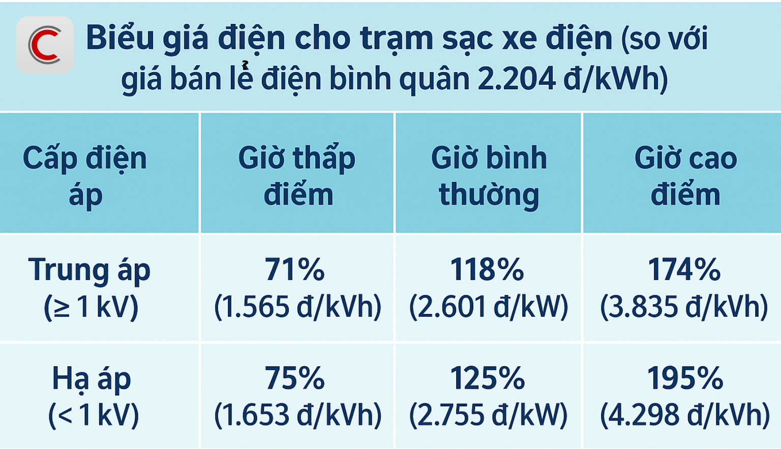 Bộ Công Thương đề xuất 2 phương án giá bán lẻ điện cho sạc xe, tác động thế nào đến các trụ sạc của VinFast?- Ảnh 2.
