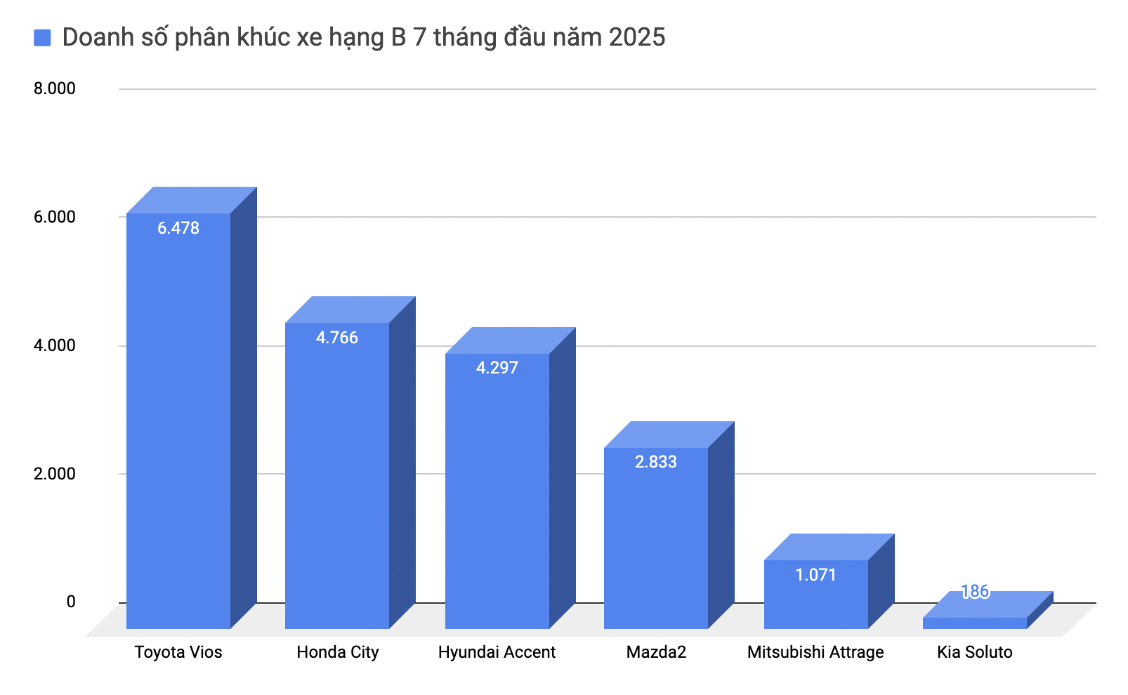 Honda City vs Hyundai Accent: So kè doanh số từng tháng, xe Nhật tạm thắng nhưng không chắc ngôi vương- Ảnh 3. Honda City vs Hyundai Accent: So kè doanh số từng tháng, xe Nhật tạm thắng nhưng không chắc ngôi vương- Ảnh 3.