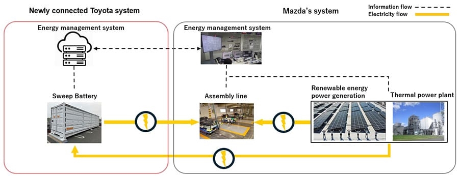 Toyota gom 'pin rác' để phát điện cho… nhà máy Mazda: Có ưu điểm cực lớn 'ăn đứt' hệ thống tương tự từ Tesla- Ảnh 3. Toyota gom 'pin rác' để phát điện cho… nhà máy Mazda: Có ưu điểm cực lớn 'ăn đứt' hệ thống tương tự từ Tesla- Ảnh 3.