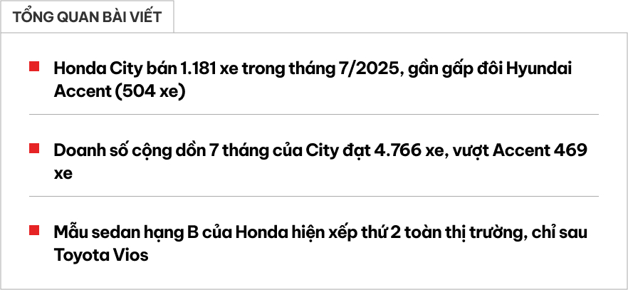 Honda City vs Hyundai Accent: So kè doanh số từng tháng, xe Nhật tạm thắng nhưng không chắc ngôi vương- Ảnh 1. Honda City vs Hyundai Accent: So kè doanh số từng tháng, xe Nhật tạm thắng nhưng không chắc ngôi vương- Ảnh 1.