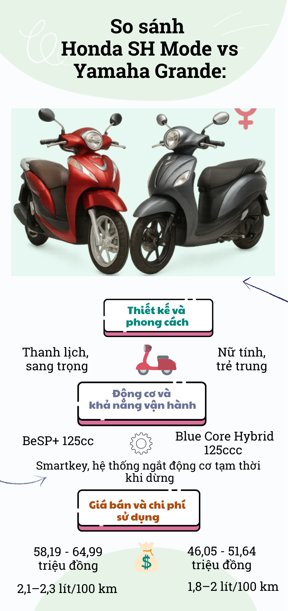 Honda SH Mode vs Yamaha Grande: Mẫu xe tay ga nào 'hợp gu' phái nữ hơn?- Ảnh 2. Honda SH Mode vs Yamaha Grande: Mẫu xe tay ga nào 'hợp gu' phái nữ hơn?- Ảnh 2.